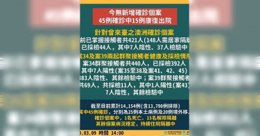 今無新增確診! 45例確診中15例康復出院