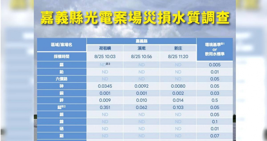 環境部表示，綜整4次監測結果，還是除部分錳測值因當地背景因素本就偏高外，其餘各項重金屬多為未檢出或遠低於相關環境標準，水質無異常無污染風險。（圖／取自環境部網站）