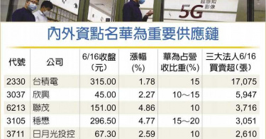 美解除部分禁令 華為受害股變勝利股