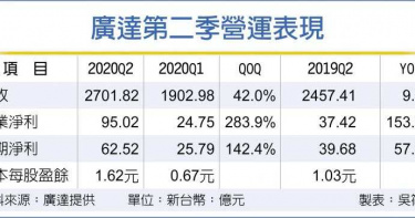 林百里:烏龜也能跑得快 廣達Q2爆衝