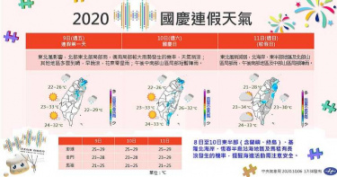 國慶連假東北風影響 北部、東北部稍涼、短暫雨 南台灣多雲到晴