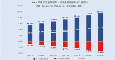 機器人比較會理財? 九成有獲利