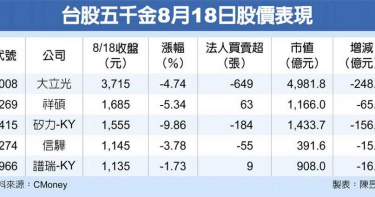 川普擴大制裁華為 台股五千金陷冰風暴