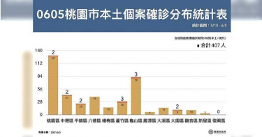 桃園新增16起確診 相關足跡出爐:曾搭中壢客運1路公車