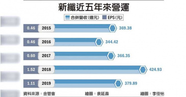 紡織業比旅遊業更慘! 吳東昇:前所未見
