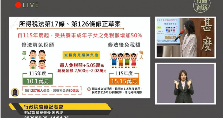 行政院拍板婚育家庭減稅與房地稅優惠方案，盼透過降低養育與居住負擔，提升國人生育意願。（圖／翻攝自行政院開麥啦-2）