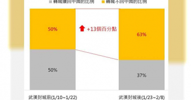 大陸新冠肺炎疫情延燒 人才回流台灣?