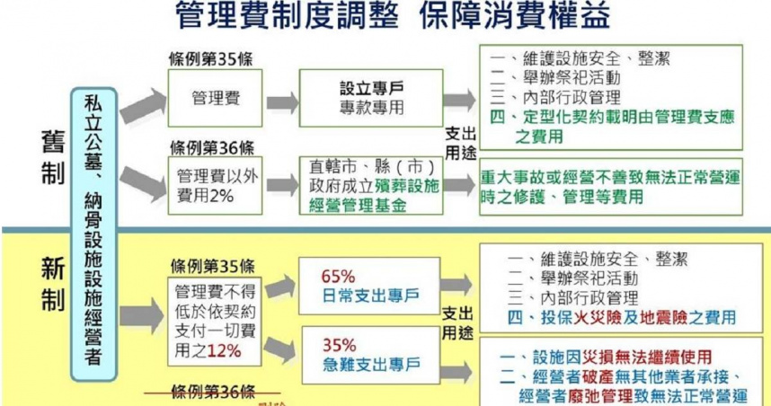 殯葬管理條例新制將在今年7月1日施行，內政部表示，新制明定私立公墓或納骨塔業者向消費者收取的契約一切費用，應包含有12％以上的管理費。（內政部提供／王千豪台北傳真）