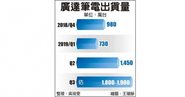 萬元有找Chromebook大熱銷 廣達8月出貨飆新高
