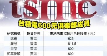 資金大氾濫 專家:台股上看2萬點 台積電躍身600俱樂部