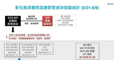 彰化專責病房1護理師確診 「兩周前剛打疫苗」感染源待釐清