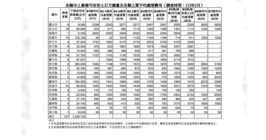 國土署公布各縣市土資場可收容量及各類土質平均處理費用統計表。（圖／國土署提供）