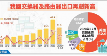 台灣出口交換器及路由器居美國進口第3大