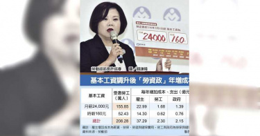 微微漲! 明年基本工資24,000 時薪160元