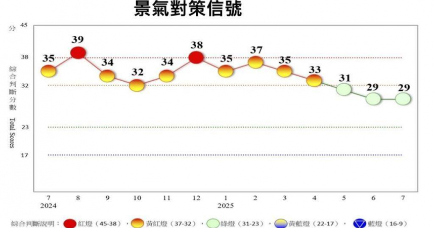 7月景氣對策信號分數29分，景氣燈號亮出第3顆綠燈。（資料來源／國發會）
