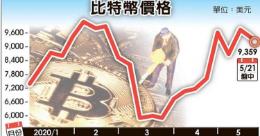 比特幣暴跌 創辦者中本村轉手引發拋售潮