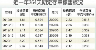 閒錢氾瀾無處去 央行定存單利率標新低0.288%