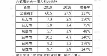 2019全台房地合一稅收破60億 台中市連3年奪納稅王