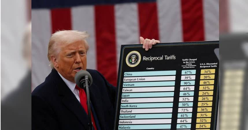 台灣遭美國課徵高關稅，民眾黨擔憂，相關措施恐重創台灣產業空洞化，進一步影響經濟競爭力。（圖／達志／路透社）