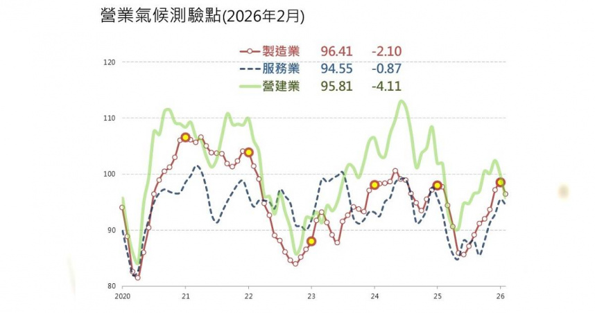 台經院調查及模型試算，2026年2月製造業、服務業與營建業均呈下滑。（圖／台經院提供）