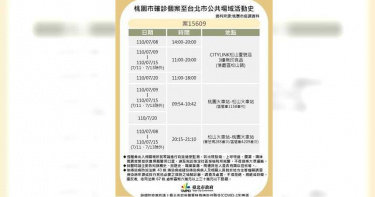 北市3確診者足跡曝光!曾去過松山壹號店、蘆洲三蘆市場