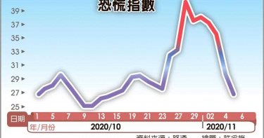 選情僵局沒在怕 恐慌指數暴跌 美股大漲