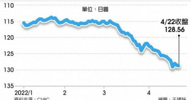 今年來日圓兌美元匯率。（製表／王璿靜）