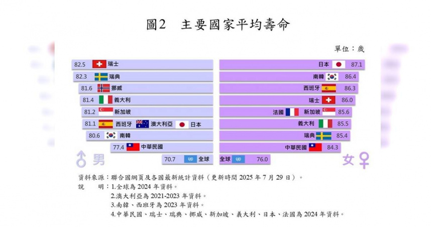 內政部今（23日）公布「113年簡易生命表」，國人的平均壽命為80.77歲，其中男性77.42歲、女性84.30歲。（內政部提供／王千豪台北傳真）