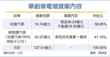 為華創嫁入鴻海 裕隆辦嫁妝增資127億元