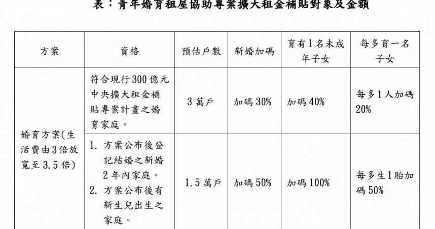 行政院推動「青年婚育租屋協助專案」，內政部長劉世芳表示，創造敢婚、願生、樂養的友善環境，預計約 5.2 萬戶青年及婚育家庭受惠。（圖／截自行政院網站）