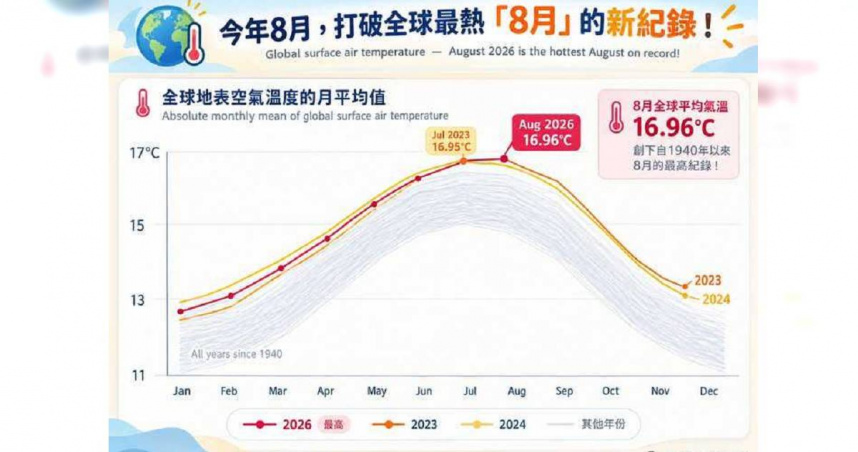 氣象專家林得恩指出今年8月打破全球最熱「8月」的新紀錄。（圖／翻攝「林老師氣象站」）