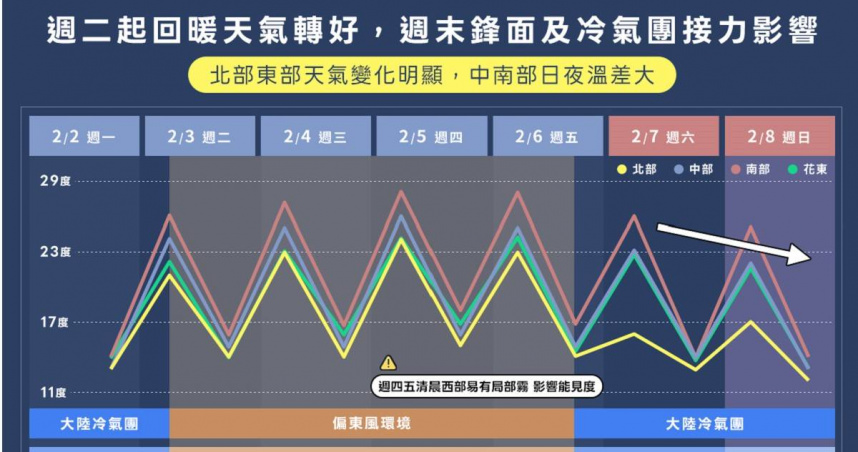 氣象粉專「天氣風險WeatherRisk」表示，週二白天起冷氣團逐漸減弱，水氣減少。（圖／翻攝自臉書，天氣風險 WeatherRisk）