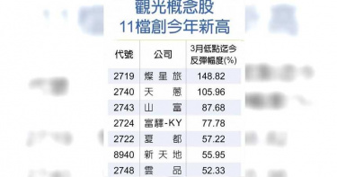 解封了! 這11檔觀光概念股起役