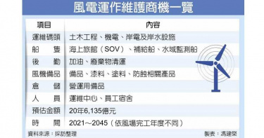 風電併網啟動運維 300億商機一張圖看懂