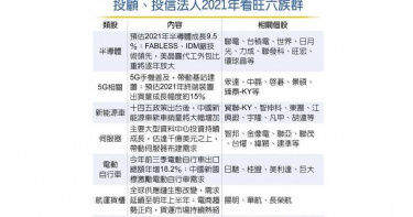 台股2021年「登萬六」 投信投顧點名「新六強」