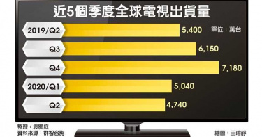 電視採購Q3激增 面板掌聲響起