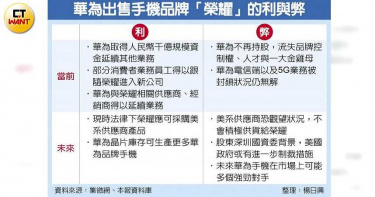 華為賣掉手機「榮耀」 台廠受害? 專家:是大利多