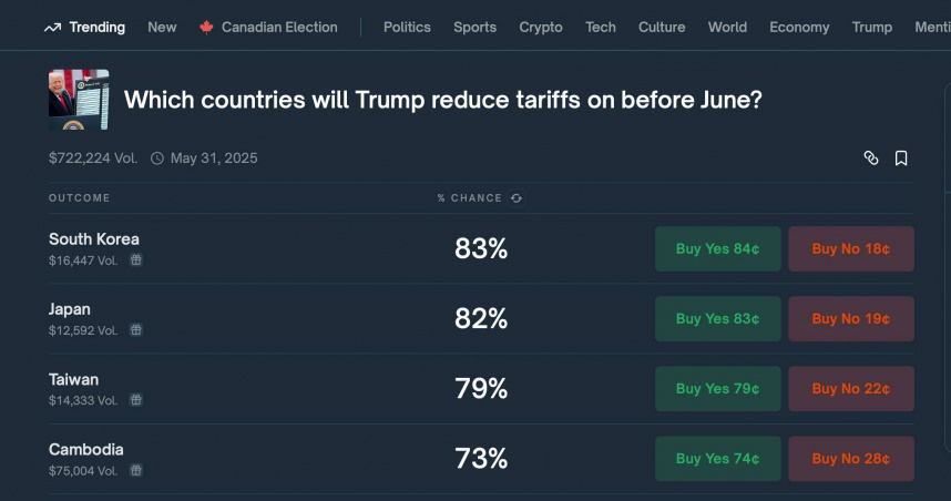 台灣被國際賭盤看好，很有機會在6月前甩掉關稅。（圖／翻攝polymarket.com）