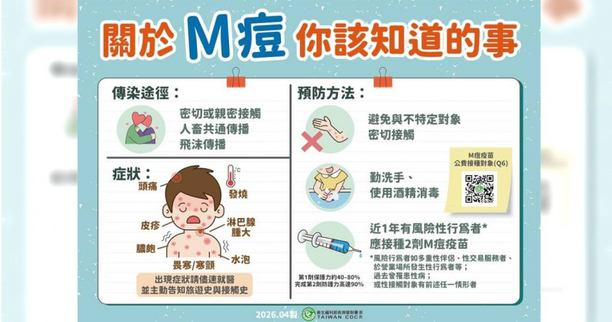疾管署提醒，接種疫苗是目前預防「M痘」最有效的方式。（圖／疾管署）