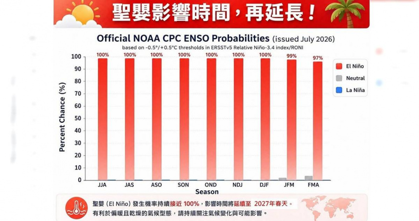 林得恩提到，「聖嬰現象」發生機率持續接近100%，將影響到2027年春季。（圖／翻攝自臉書／林老師氣象站）