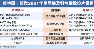 明年大單吃飽吃滿 英特爾、超微爭台積電產能