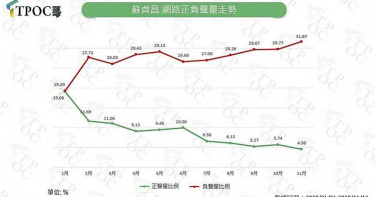 丁怡銘、網軍圖重創形象 蘇貞昌滿意度跌至4%