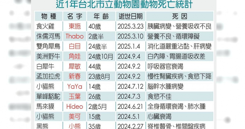 近1年台北市立動物園動物死亡統計。（圖／中國時報温予菱）