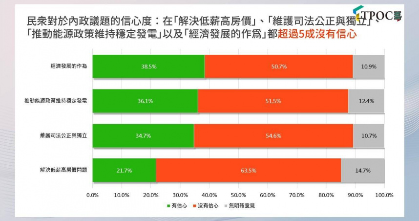 TPOC台灣議題研究中17日公布民調顯示，逾五成民眾對政府內政議題缺乏信心。（圖／TPOC提供）