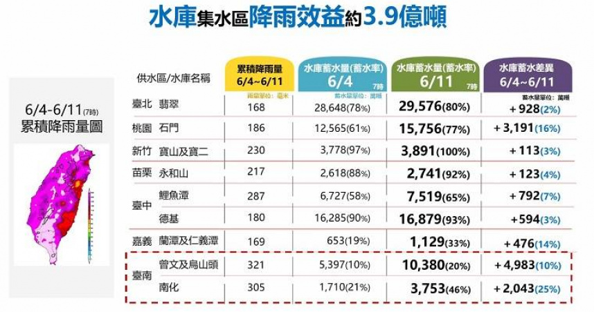 根據經濟部水利署統計，自4日至11日止， 本波降雨已為全臺主要水庫帶來約3.9億噸預估入流量。（圖／經濟部水利署提供）