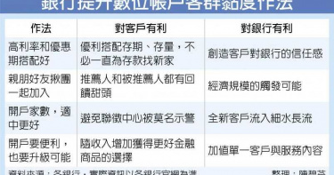 數位客戶成新竉 銀行優待高利率