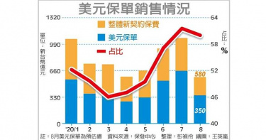 搶著躉繳也要買到 就這一種保單攻下壽險半壁江山