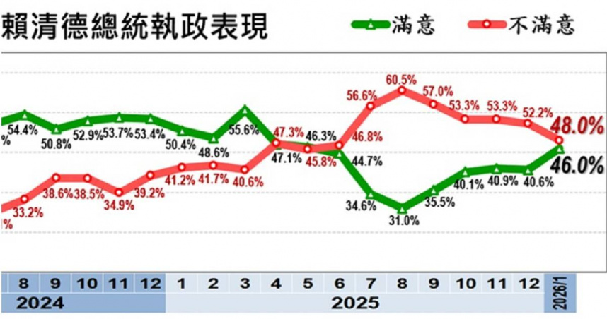 美麗島最新民調顯示，對賴清德執政的整體表現而言，46.0%表示滿意，其中16.9%很滿意、29.1%還算滿意，而比上月增加5.4個百分點。（圖／取自美麗島電子報網站）