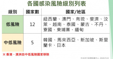 疫情持續發燒 香港澳洲轉列高感染風險國家