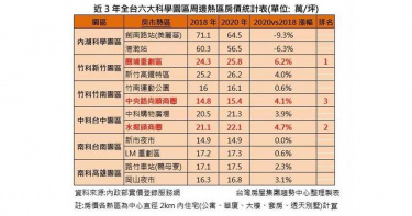 台積電點火 這三大科學園區周邊房價起風
